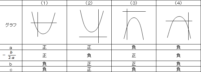 グラフ 二 次 関数